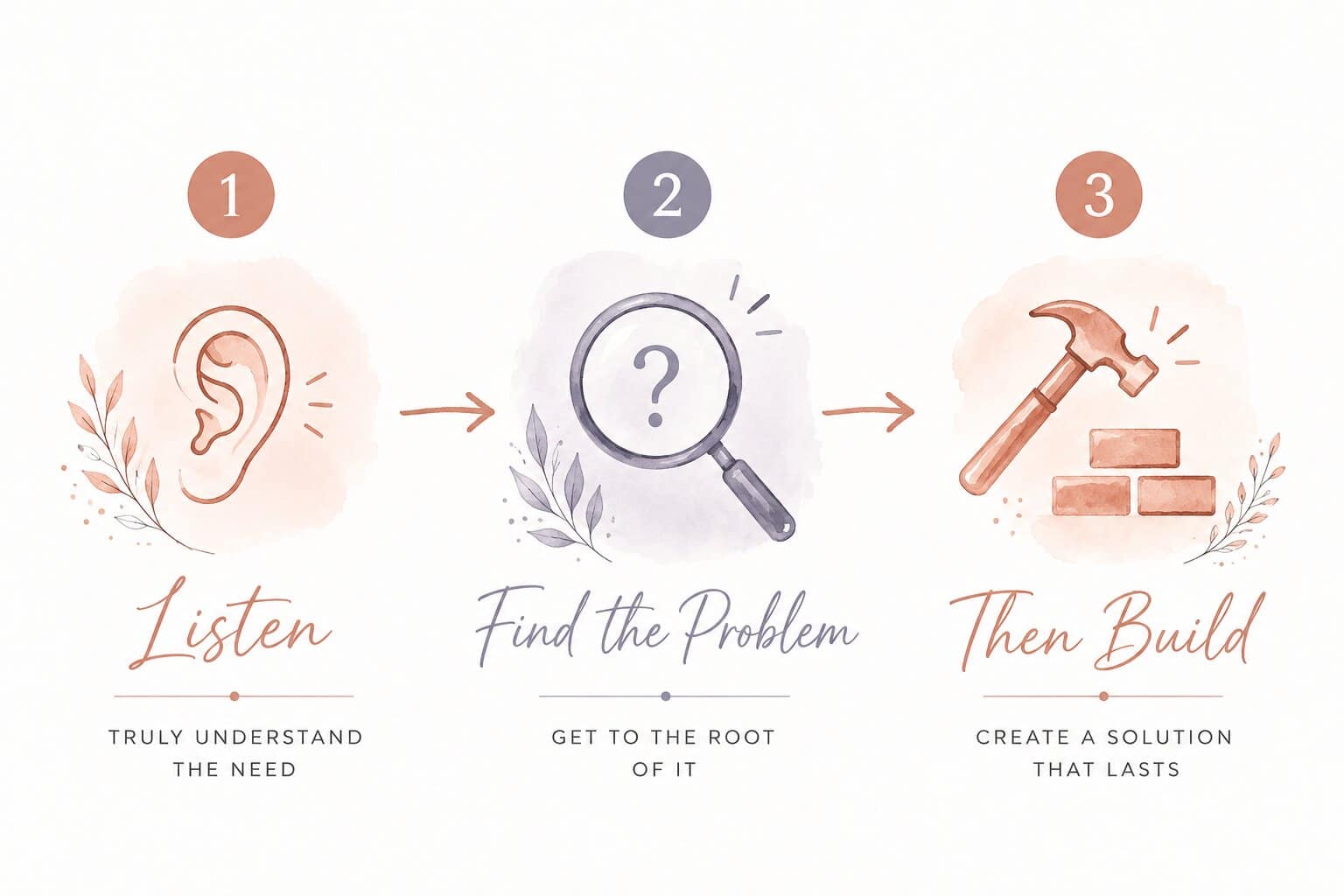 The three-step sequence behind courses that sell